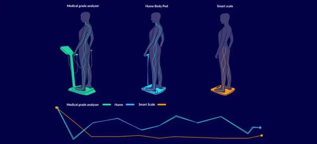 Benefits of Hume Health Body Pod Scale